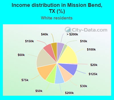 Income distribution in Mission Bend, TX (%)