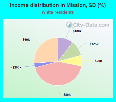 Income distribution in Mission, SD (%)