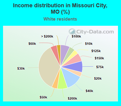 Income distribution in Missouri City, MO (%)
