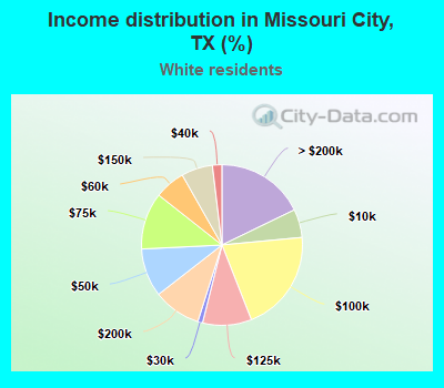 Income distribution in Missouri City, TX (%)