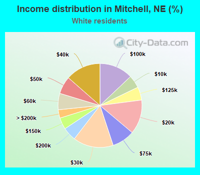 Income distribution in Mitchell, NE (%)