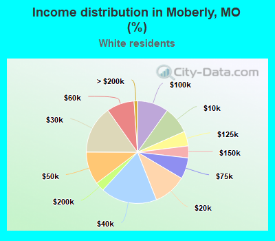 Income distribution in Moberly, MO (%)