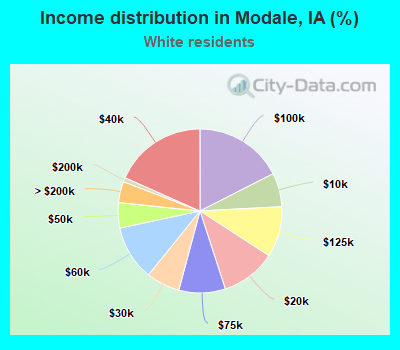 Income distribution in Modale, IA (%)