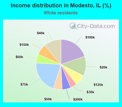 Income distribution in Modesto, IL (%)