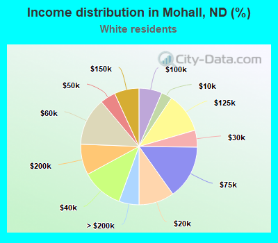 Income distribution in Mohall, ND (%)