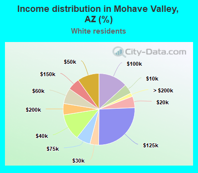 Income distribution in Mohave Valley, AZ (%)