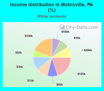 Income distribution in Mohrsville, PA (%)