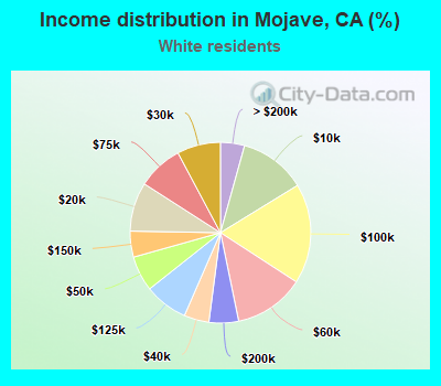 Income distribution in Mojave, CA (%)