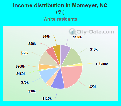 Income distribution in Momeyer, NC (%)