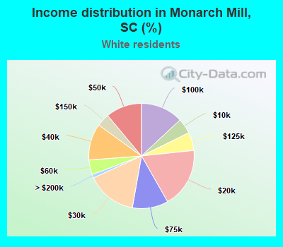 Income distribution in Monarch Mill, SC (%)