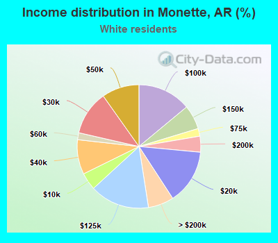 Income distribution in Monette, AR (%)