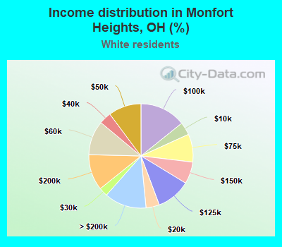Income distribution in Monfort Heights, OH (%)