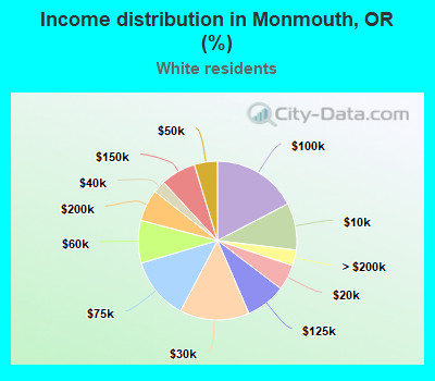 Income distribution in Monmouth, OR (%)