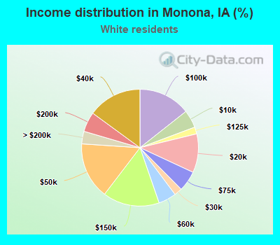 Income distribution in Monona, IA (%)