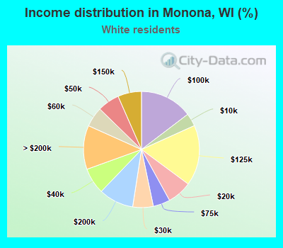 Income distribution in Monona, WI (%)