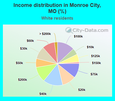 Income distribution in Monroe City, MO (%)