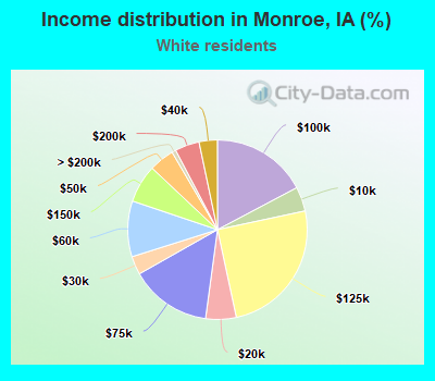 Income distribution in Monroe, IA (%)