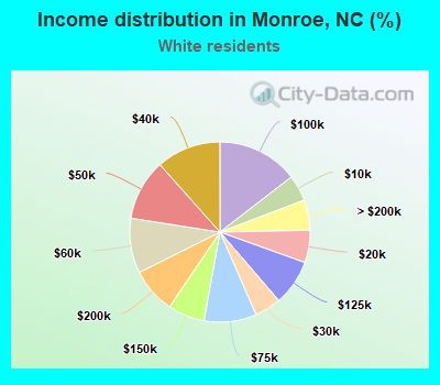 Income distribution in Monroe, NC (%)
