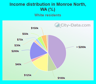 Income distribution in Monroe North, WA (%)