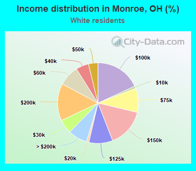 Income distribution in Monroe, OH (%)