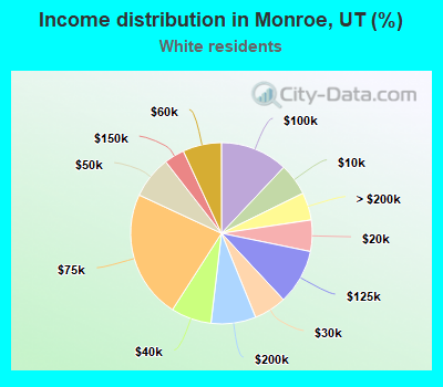 Income distribution in Monroe, UT (%)