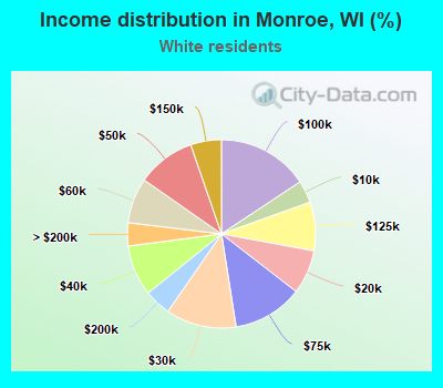 Income distribution in Monroe, WI (%)