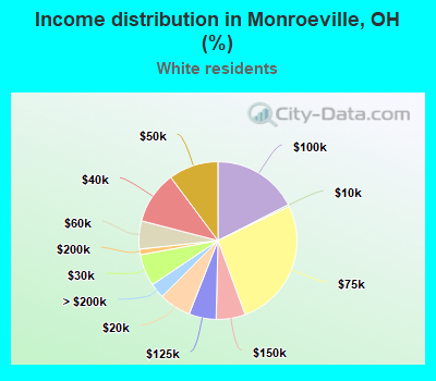 Income distribution in Monroeville, OH (%)