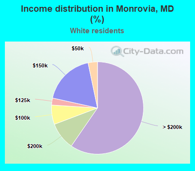Income distribution in Monrovia, MD (%)