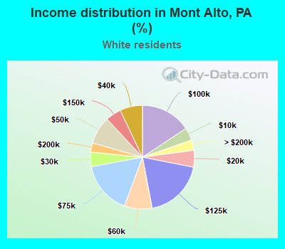 Income distribution in Mont Alto, PA (%)