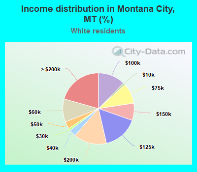 Income distribution in Montana City, MT (%)