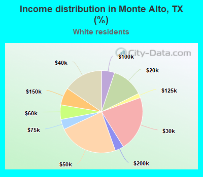 Income distribution in Monte Alto, TX (%)