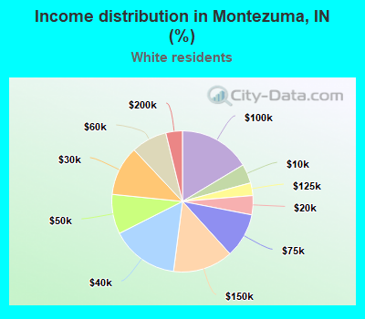 Income distribution in Montezuma, IN (%)