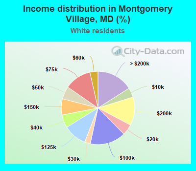 Income distribution in Montgomery Village, MD (%)