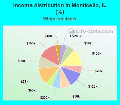 Income distribution in Monticello, IL (%)