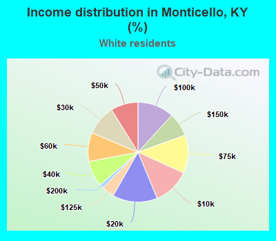 Income distribution in Monticello, KY (%)