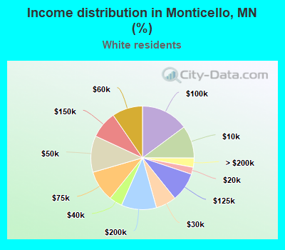 Income distribution in Monticello, MN (%)