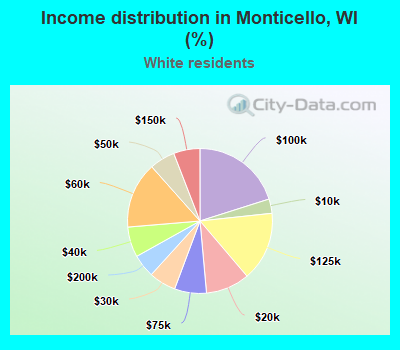 Income distribution in Monticello, WI (%)