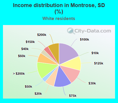 Income distribution in Montrose, SD (%)