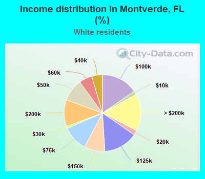 Income distribution in Montverde, FL (%)