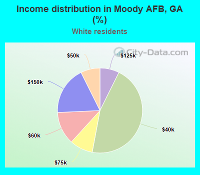 Income distribution in Moody AFB, GA (%)