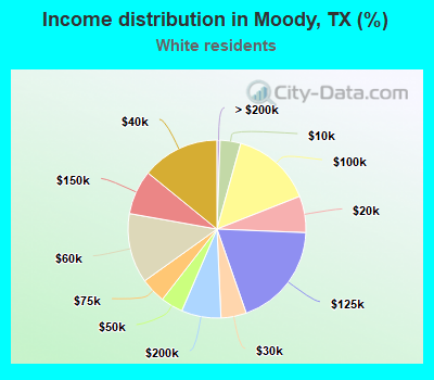 Income distribution in Moody, TX (%)