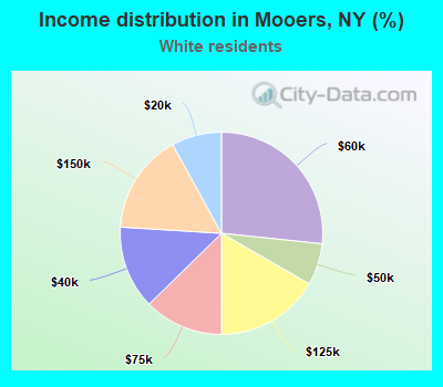 Income distribution in Mooers, NY (%)
