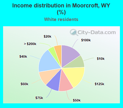 Income distribution in Moorcroft, WY (%)