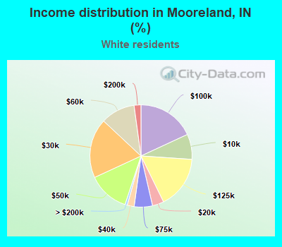 Income distribution in Mooreland, IN (%)