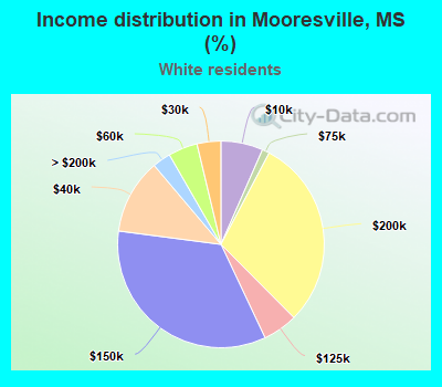 Income distribution in Mooresville, MS (%)