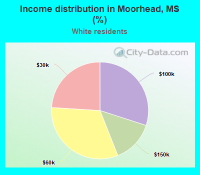 Income distribution in Moorhead, MS (%)
