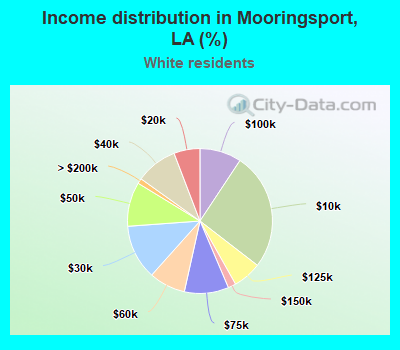 Income distribution in Mooringsport, LA (%)