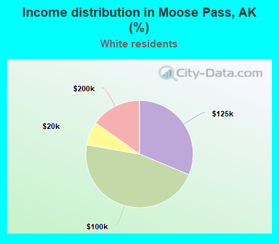 Income distribution in Moose Pass, AK (%)