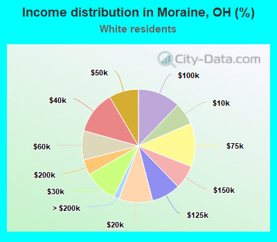 Income distribution in Moraine, OH (%)