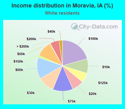Income distribution in Moravia, IA (%)